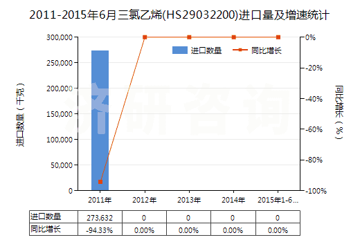2011-2015年6月三氯乙烯(HS29032200)進(jìn)口量及增速統(tǒng)計